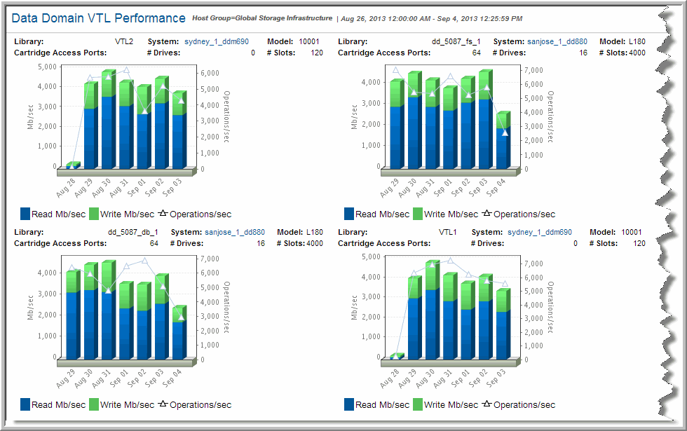 Data Domain VTL Performance